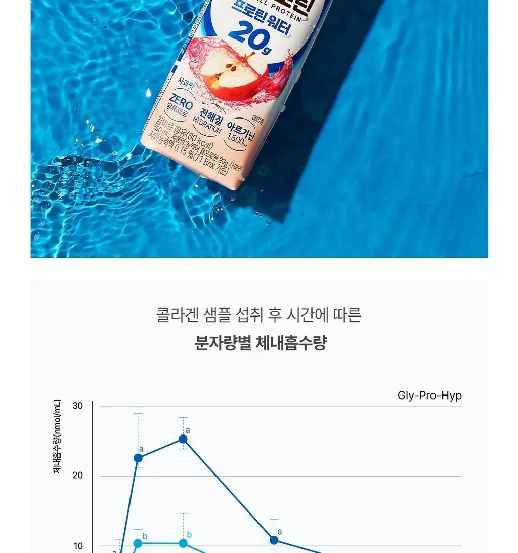 [단백질20g] 뉴케어 올프로틴 프로틴 워터 350mlx18팩(사과맛/레몬맛) 상세페이지 7